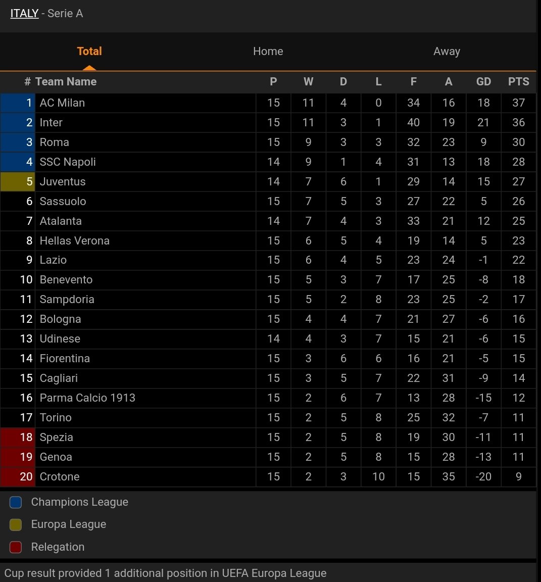 SiaranBolaLive's tweet photo. Update klasemen #SerieA https://t.co/Z0qk233D3l