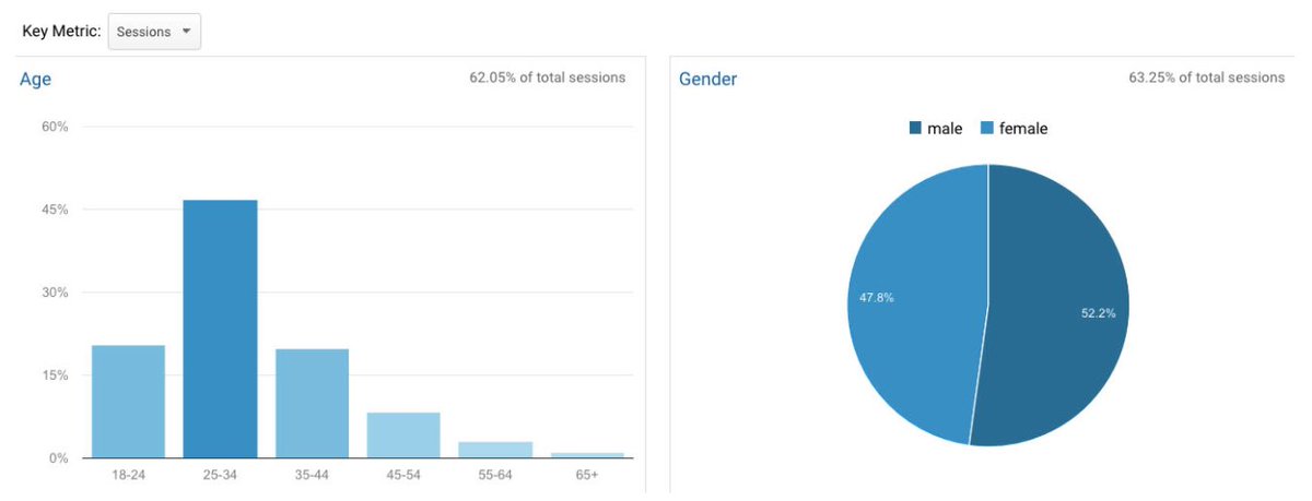 This report is not generated by default (see  https://bit.ly/3obsMOf&nbsp;) but provides great insights on user demographics.What are the major groups ofGenderAge groupBy knowing this you can customize landing pages for each segmentIt can also be helpful for ad targeting