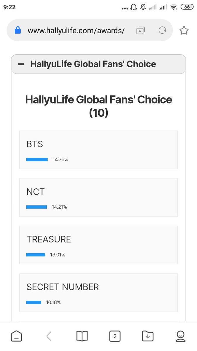 LColdsn's tweet photo. Global fans' choice kita diposisi 4.... Bsk penutupan vote.. GASSSKEUN  SN STAN... Kita bisa... Company ok... #SECRETNUMBER @5ecretNumber https://t.co/C0fgHHRuAr