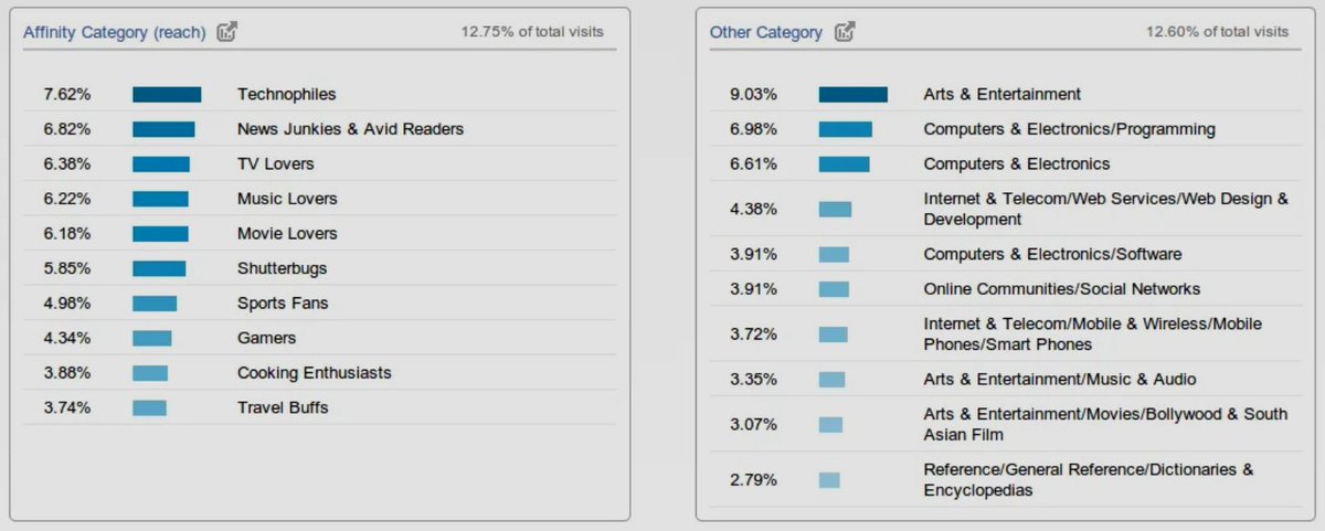 This report also needs to be set up. (see  https://bit.ly/3obsMOf&nbsp;)It tells you about the major:Affinity categoriesMarket segmentsThis report together with demographics can help you create user personas for your user segments and target them with appropriate messaging.