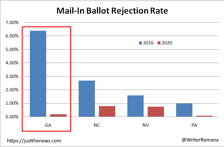 2112a). rt. @KanekoaTheGreatGEORGIA2020, rejection rate fell from 6.4% to 0.3% despite 500% increase in mail-in ballots. 95% drop due to unconstitutional decree signed by  @BrianKempGA &  @GaSecofState  https://threadreaderapp.com/thread/1345944286282412033.html https://twitter.com/KanekoaTheGreat/status/1346198803662028800?s=19