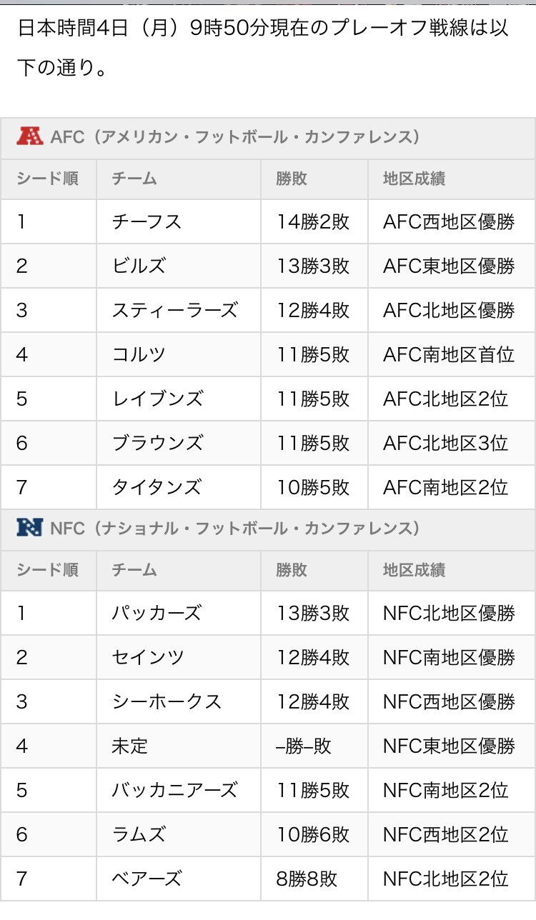 紅 ｊリーグ日程が後ろにズレた上 そのまま高円宮杯 クラ戦に突入したので今季は全然見てなかったnflも今日がレギュラー季最終日だった シカゴがプレーオフにでてて ニューイングランドが出てないって驚き T Co Eiueg7n142 Twitter