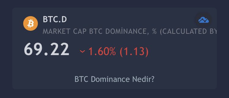 #Bitcoin dominance seviyesini coinlistesi.com üzerinden takip edebilirsiniz.

#BTC Anlık dominance seviyesi: