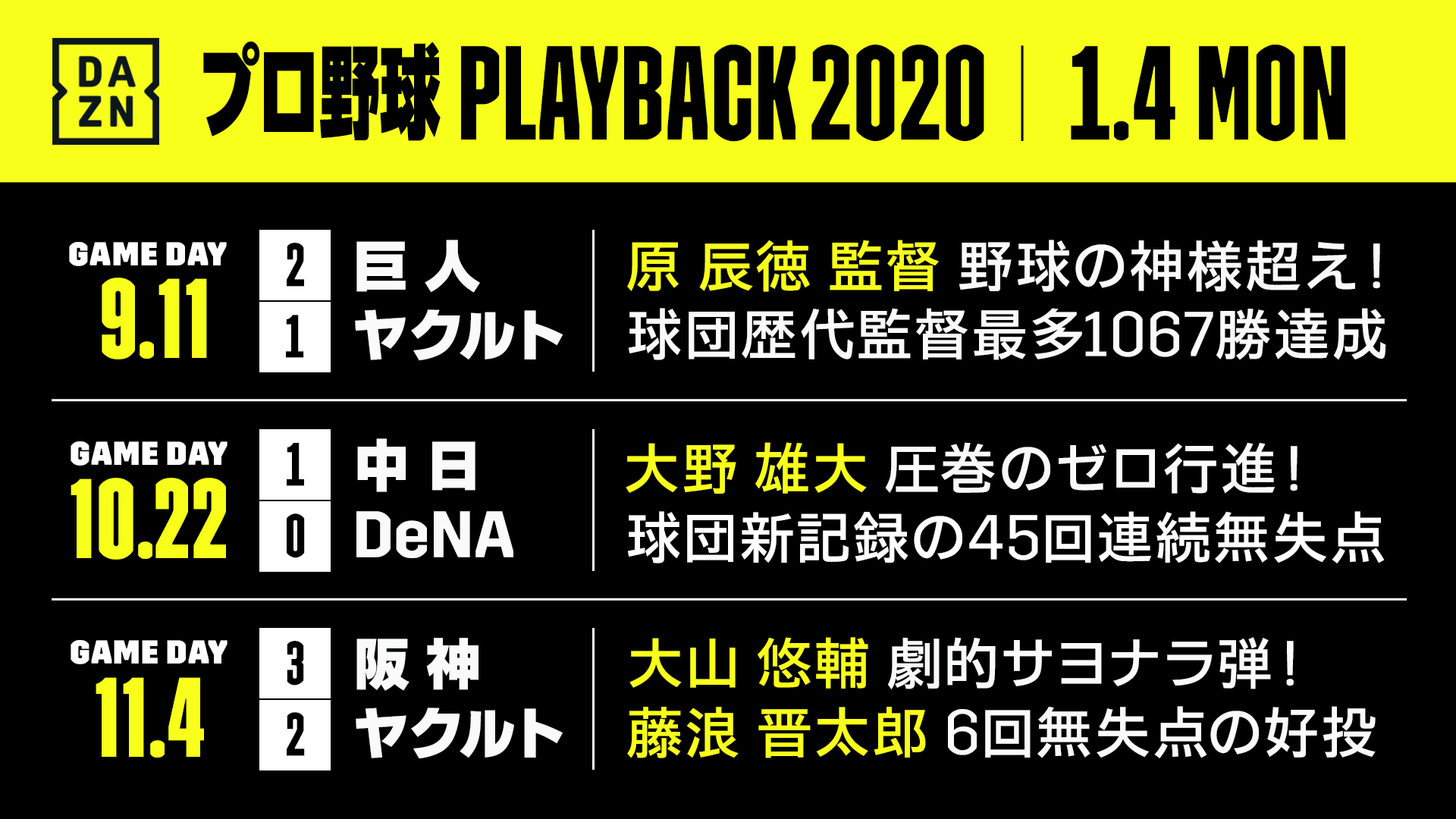 Dazn Japan 年のもう一度 見たい試合を再配信 プロ野球 Playback 本日配信開始の試合は 巨人 ヤクルト 9 11 中日 Dena 10 22 阪神 ヤクルト 11 4 視聴期間 21 1 31 年末年始はdaznで過ごそう T Co