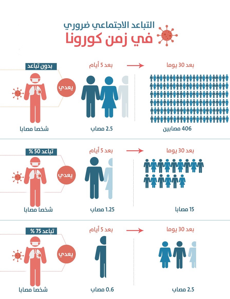 أهمية التباعد الاجتماعي في زمن انتشار فايروس كورونا كأهمية اللقاح ، حافظوا على التباعد الاجتماعي لأنّ #سلامتك_أولاً 
#برنامج_الدعم_المجتمعي