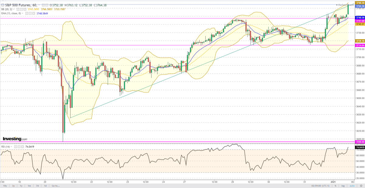  #TechnicalAnalysis  #SP500 Futures hourly  #Chart  #Emini  $ES_F >SELL 376x PS:  #HappyNewYear2021 ?