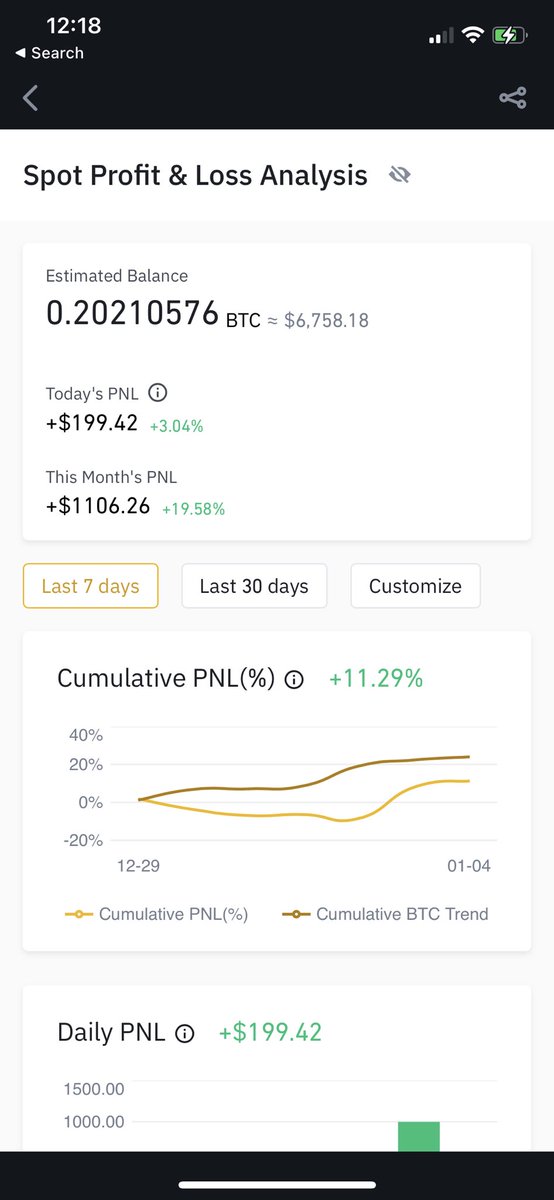 Current PNL from my altcoin 2k capital back in june 2020. Out of position for awhile need to look for new entry. Slowly but surely.