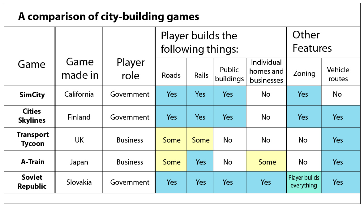 Different city building games have both different player roles, as well as differences over what you have control over. While all of them let you build roads and rails, there are differences when it comes to zoning, as well as whether players can build homes & businesses. 2/