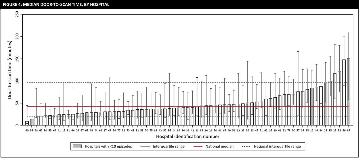 AuSCR (@auststrokereg) on Twitter photo Positive results in our <a href="/AustStrokeReg/">AuSCR</a> 2019 annual report: 67 #hospitals collecting #data on brain scans showed 99% of patients were provided a scan, with median time of 42 minutes after arrival
<a href="/strokefdn/">Stroke Foundation</a> <a href="/TheFlorey/">The Florey</a> <a href="/SCSMonash/">Monash University School of Clinical Sciences</a> <a href="/DominiqueCad/">Dominique Cadilhac</a> Positive results in our <a href="/AustStrokeReg/">AuSCR</a> 2019 annual report: 67 #hospitals collecting #data on brain scans showed 99% of patients were provided a scan, with median time of 42 minutes after arrival
<a href="/strokefdn/">Stroke Foundation</a> <a href="/TheFlorey/">The Florey</a> <a href="/SCSMonash/">Monash University School of Clinical Sciences</a> <a href="/DominiqueCad/">Dominique Cadilhac</a>