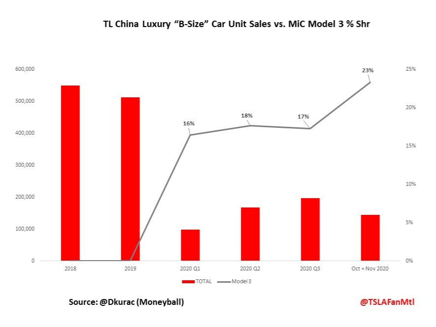 8/ In fact, Tesla MiC Model 3 is the fastest growing car in this segment - and through Oct-Nov 2020, has a 18.7% shr (23% in Oct-Nov).There are rumors that December 2020 China deliveries are ~30k. This will surely drive  $TSLA's share even higher.