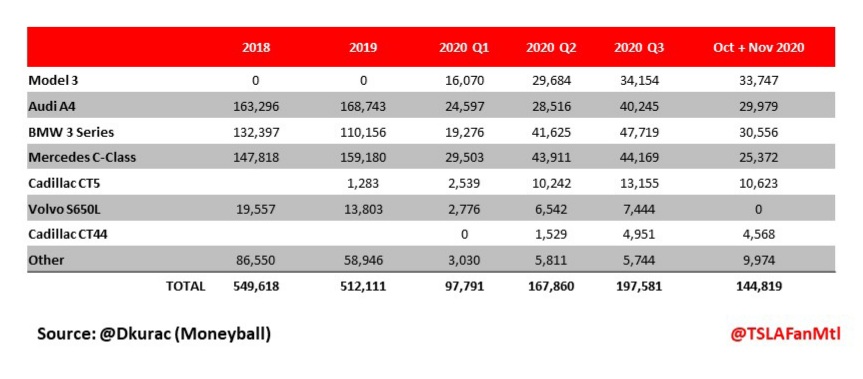 6/ I recently got my hands on some nice clean data (courtesy of  @DKurac - who posted a great article that I will share at the end of this thread) that properly compares MiC Model 3 sales to Luxury OEM ICE vehicles in China. These cars all compete for the same customer.