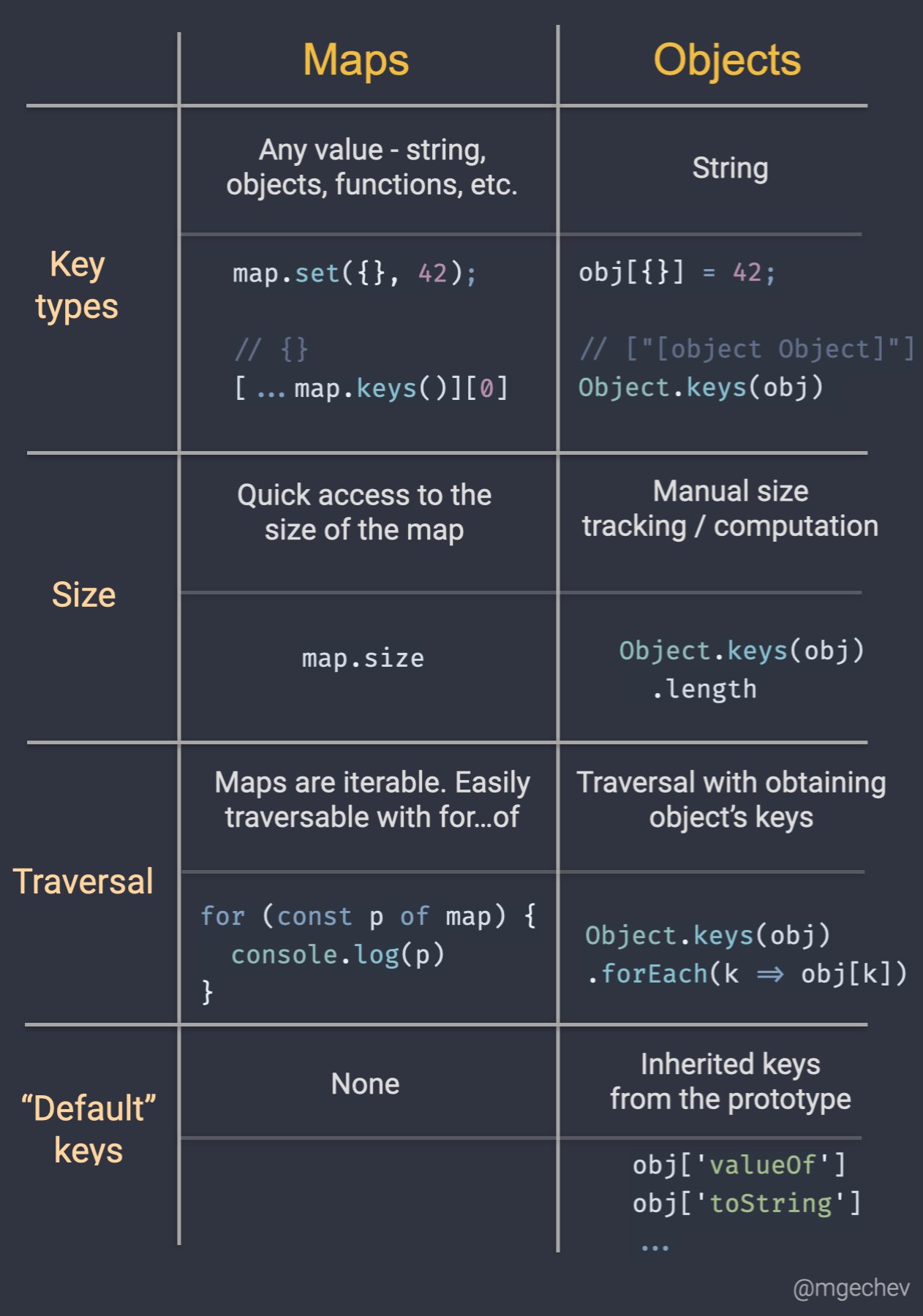 Map An Object Javascript Minko Gechev On Twitter: "Javascript Tip: Find The Difference Between Objects And Maps ✨ Https://T.co/Psgfngahph" / Twitter Map An Object Javascript Minko Gechev On Twitter: "Javascript Tip: Find The Difference Between Objects And Maps ✨ Https://T.co/Psgfngahph" / Twitter