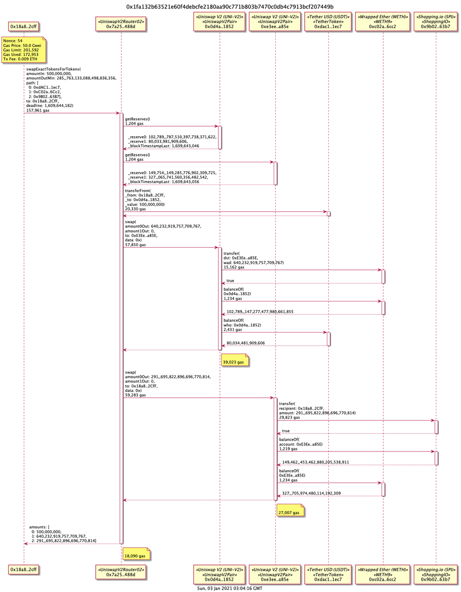 The refactored tx2uml tool to visualise Ethereum transactions has just been published.
npmjs.com/package/tx2uml

See a transaction's contract calls including the gas used, input and output parameters. Attached is an example <a href="/UniswapProtocol/">Previous Uniswap Username Use @Uniswap</a> V2 swap.