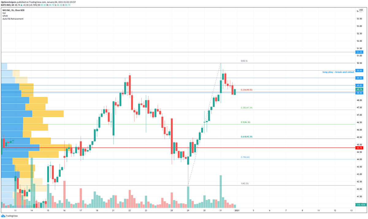 OptionsSnipers's tweet photo. **$NIO** - Break and Retest of 50
everyone
#OptionsSnipers #stockmarket #optionstrading #investment #investing #robinhood #thinkorswim #daytrading #investinyourself #money https://t.co/SEHPGDZISH