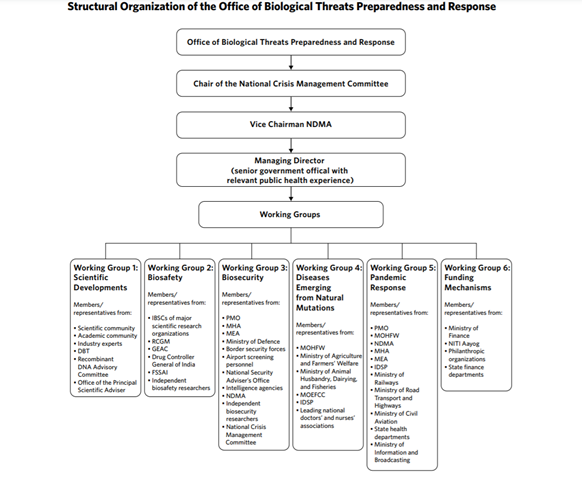 The proposed Office of BTPR could have six working groups (WGs) with different roles and responsibilities. These working groups could draw members from existing relevant organizations or could create new posts on an as-needed basis (9/12)