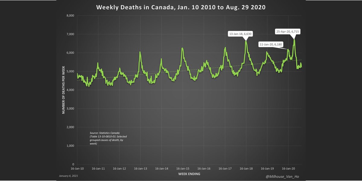 Canada total weekly deaths Jan. 2010-Aug. 2020.