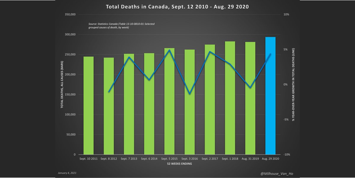 Zooming out nationally over the past decade, we see that it's perfectly natural for deaths in one year to exceed deaths in the previous year.***This does not necessarily = excess deaths.***Look how often the blue growth line is above 0%.