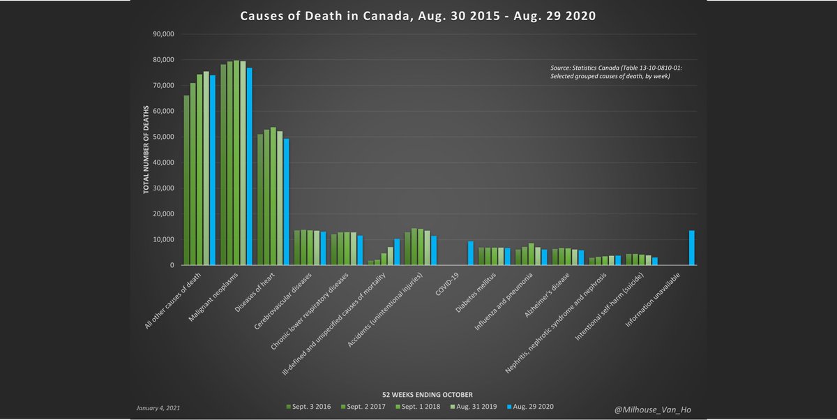 Too early to draw conclusions on what this means but here are leading causes of death in Canada over the past 4 years.Many recent deaths remain unclassified in the "information unavailable" column and will presumably will properly attributed over time.