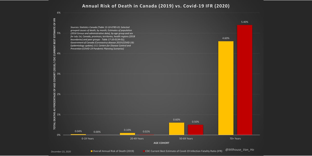 If you are under 70, your risk of dying after being infected with SARS-CoV-2 is lower than your annual risk of death. If you are over 70, your risk of dying after being infected is only slightly higher than your annual risk of death.
