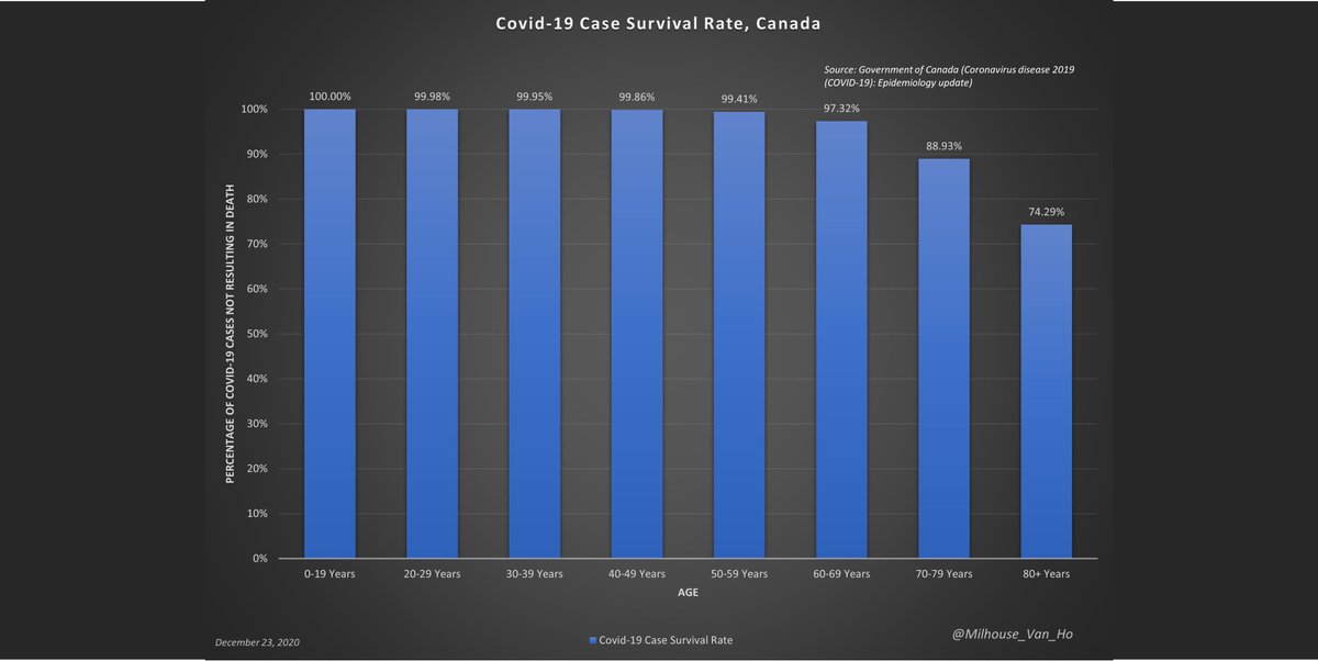 Canada – Case survival rates (= 100% - case fatality rate) by age.