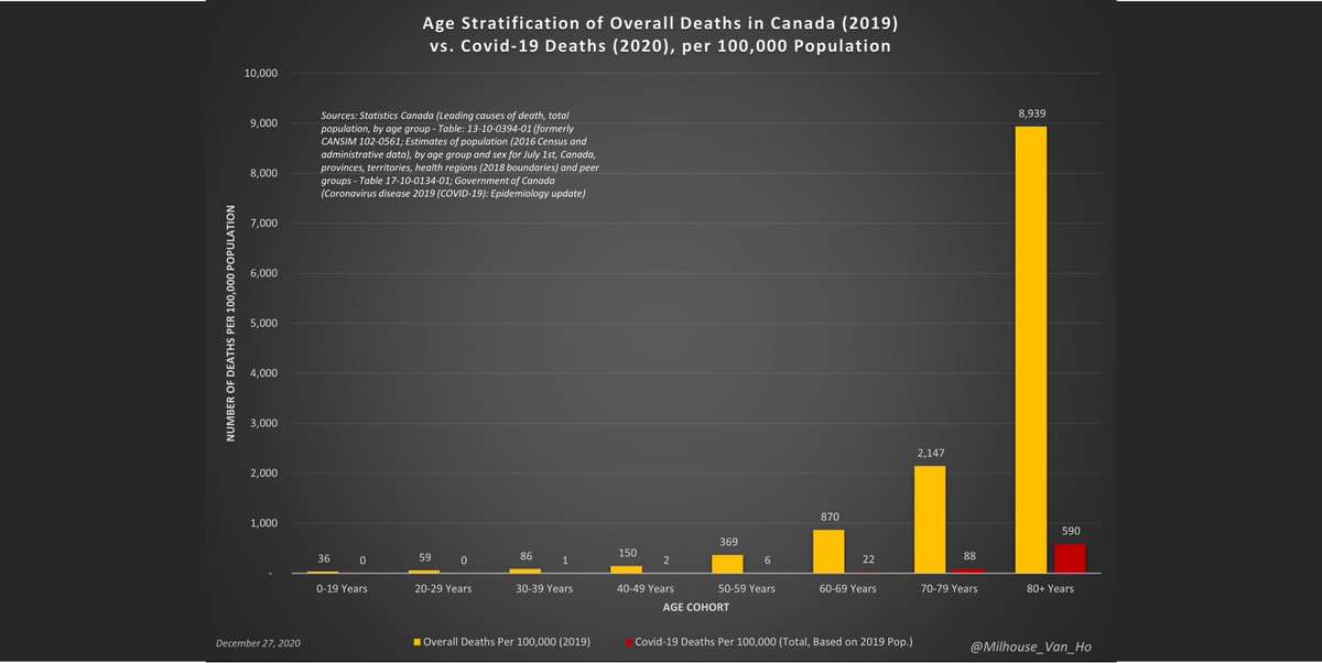 Among those over 80 in Canada, there are 8,939 deaths of all causes and 590 deaths from or with Covid-19 per 100,000 people.In contrast, among children in Canada, there are 36 deaths of all causes and 0 (0.04) deaths from or with Covid-19 per 100,000 people.