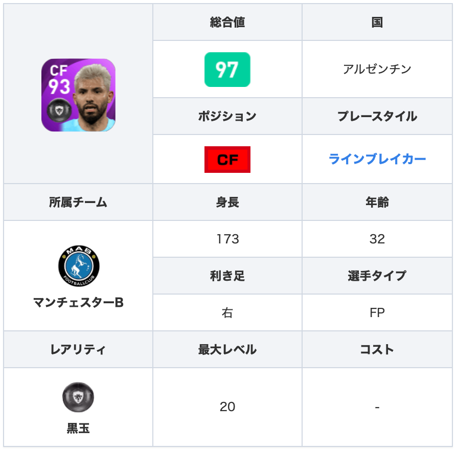 Efootball22攻略 Game8 V Twitter Csマンチェスターシティガチャよりfpアグエロ選手 Ofセンス98 決定力99と非常に高いことに加え ワンシュー持ちで得点力が圧倒的 また コン安7と調子が安定しやすい点も強みですね 選手情報の詳細 T Co