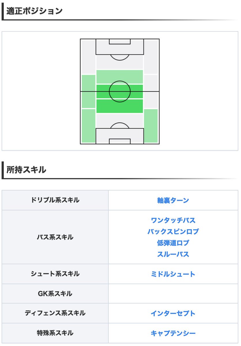 ウイイレアプリ21攻略 Game8 En Twitter Csトッテナムよりfpホイビュア フライパ アグレッシブネス92に加え ワンパ インターセプトを所持し攻守共に貢献可能なcmf また 決定力は低いもののキック力93 とミドルシュートを狙うこともできます 選手 ウイイレアプリ21攻略 Game8 En Twitter Csトッテナムよりfpホイビュア フライパ アグレッシブネス92に加え ワンパ インターセプトを所持し攻守共に貢献可能なcmf また 決定力は低いもののキック力93 とミドルシュートを狙うこともできます 選手