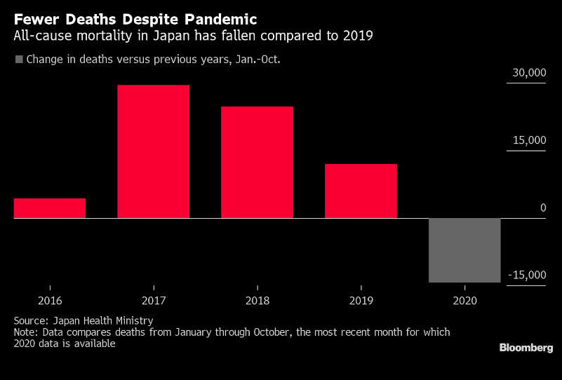 2) Rollouts in places like the U.S. and U.K. are bad examples from Japan's perspective. The pandemic is absolutely out of control in these countries, whereas you were *less* likely to die from a respiratory ailment in Japan last year than in almost any other year