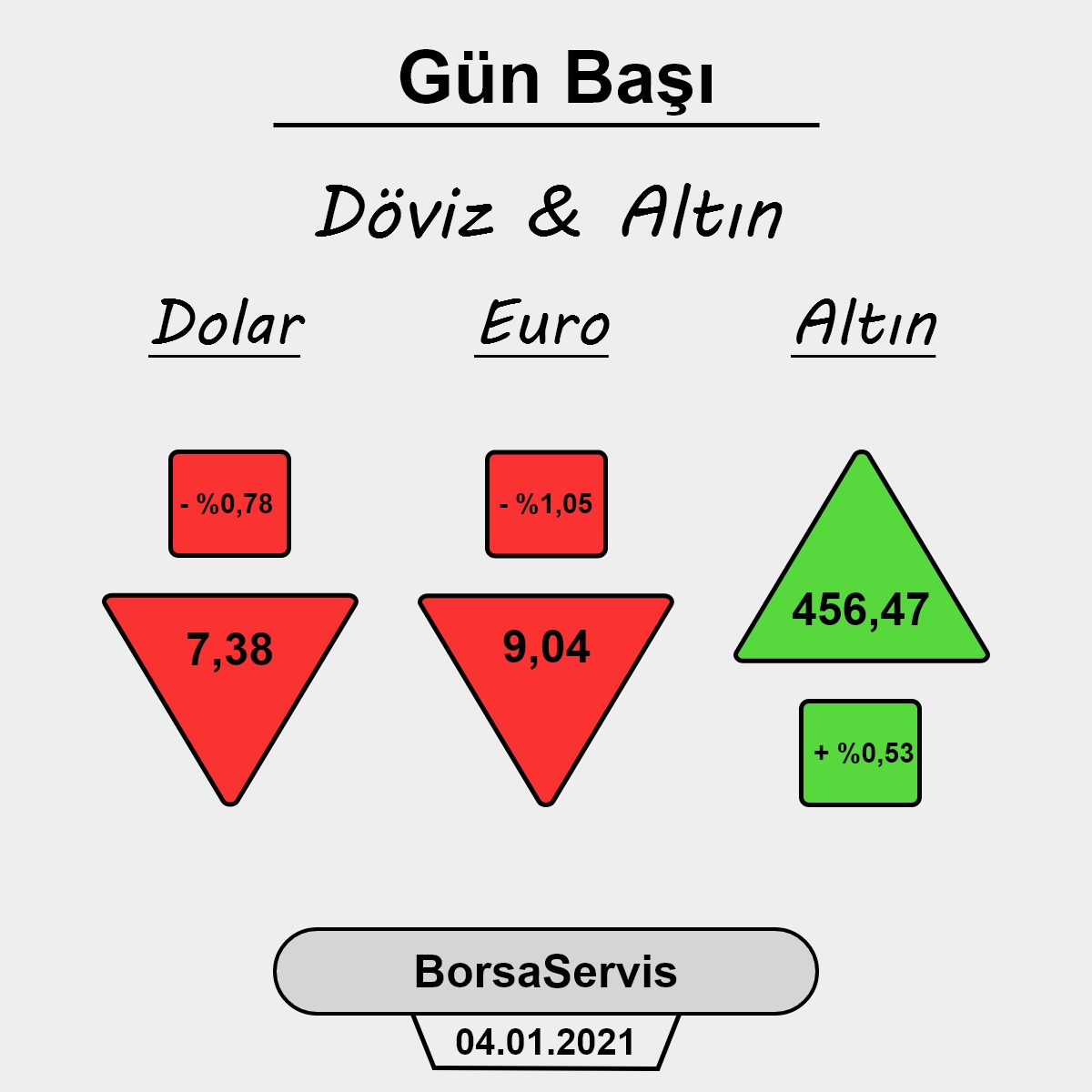 BorsaServis's tweet photo. Bugünün borsada  BİST döviz ve altın açılış değerleri...

PAYLAŞIMLARIMIZ YATIRIM TAVSİYESİ DEĞİLDİR.⚠️

#borsaservis #borsa #bist #ekonomi #finans #analiz #yatırım #dolar #euro #altın #VBTS #sermaye #bedelli #rüchan #kap #spk https://t.co/c2pE9WpDOb