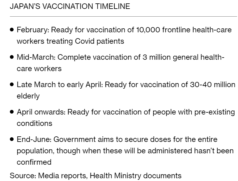 Here's a look at the timetable, which still appears to be in place based on Suga's remarks today. Preparation IS being done, down to the level of the format of the coupons you'll get in the post to exchange for your shot. But yes the rollout is slower than elsewhere.