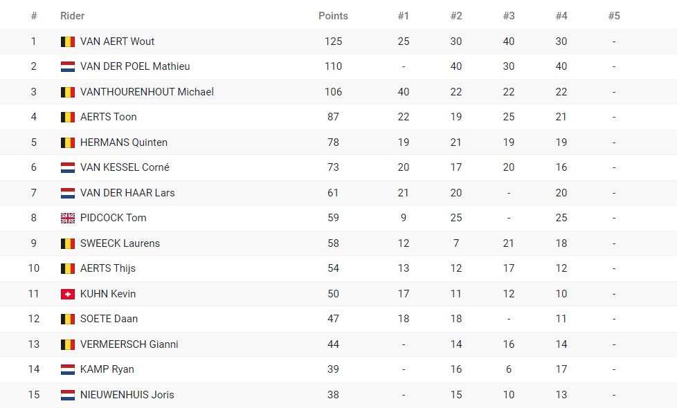 How good and constantly is our new <a href="/ekzcrosstour/">EKZ CrossTour</a> overall winner <a href="/kuhn_kev/">Kevin Kuhn</a> doing his 1st elite season! 🎉🕺🏻
Actually 11th in <a href="/UCIcyclocrossWC/">UCI Cyclo-cross World Cup</a>. Together with super talent <a href="/Tompid/">Tom Pidcock</a> the only rider not from 🇧🇪 / 🇳🇱 in the top 15 overall! 💪🏼
#kevinkuhn #swisscxpower