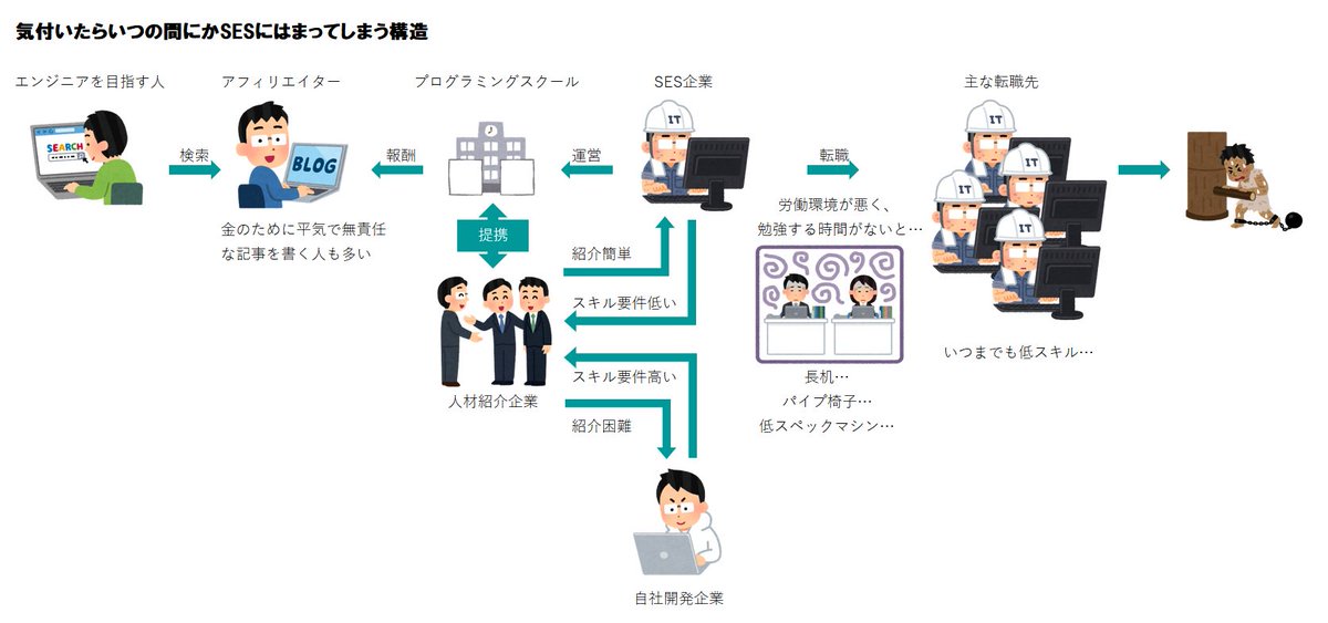 人生終わる 絶対にやめるな 運転士を辞め 返金保証付きのプログラミングスクールからsesにブチ込まれて後悔している話 Togetter
