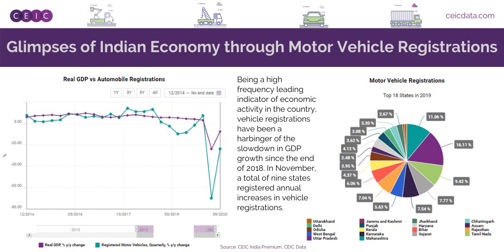 Year-to-date values for the current year show that larger states such as Uttar Pradesh, Tamil Nadu, and Maharashtra are leading in terms of motor vehicle registrations bit.ly/33zTasy 
#ceic #ceicdataindia #indiaeconomy #indianeconomy #vehicle #vehicleregistration