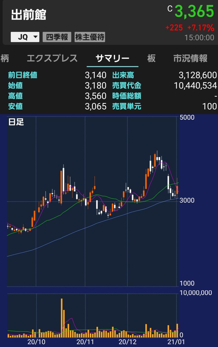 株価 出前 館 出前館が株価暴落から復活！今後の予想は赤字解消次第で高値更新か