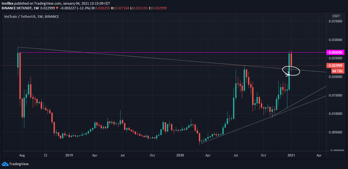 teofilex's tweet photo. $VET is looking great. Tested the ATH and now looking to retest the trendline. We could see a new ATH in the coming weeks.

#vechain #altcoins #cryptocurrency https://t.co/iFgYMeovlH
