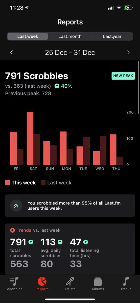 colourinne's tweet photo. A big week of listening to music 😍 @lastfm https://t.co/D1BM9hFO8N