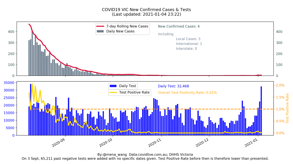 mena_wang's tweet photo. 2021-01-04 #COVID19VIC #DailyUpate 
#Summary in #DataViz

4/4

32,468 tests processed yesterday

#TestPositivityRate: 
🌟<1% for 131 days in a row🌟
🌟<0.1% for 83 days in a row🌟

❤️ Every Test Helps! ❤️ https://t.co/OiLaHdDB4m