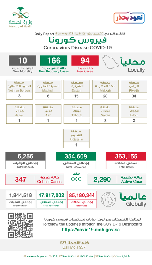 Eq40q1pXAAA9Nep?format=png&name=900x900 - "الصحة”: تسجيل وتــوزيـع حـالات كـورونـا الـجـديـدة هـذا الــيــوم التفاصيل 👇