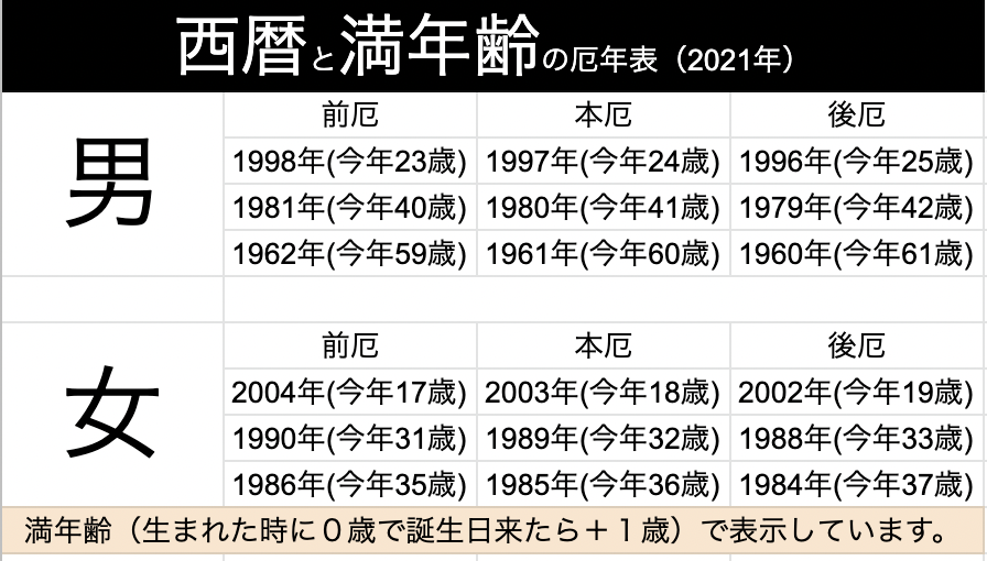 荒木賢二郎 テレワークスペースの専門家 和暦 昭和とか平成とか令和とか 数え年 生まれた時に１歳 以降1 1に １歳 という厄年表が辛過ぎたので西暦と普通の年齢に変換 女性の30代ってほとんど厄年なんですね T Co Ddm8cn7p0t Twitter