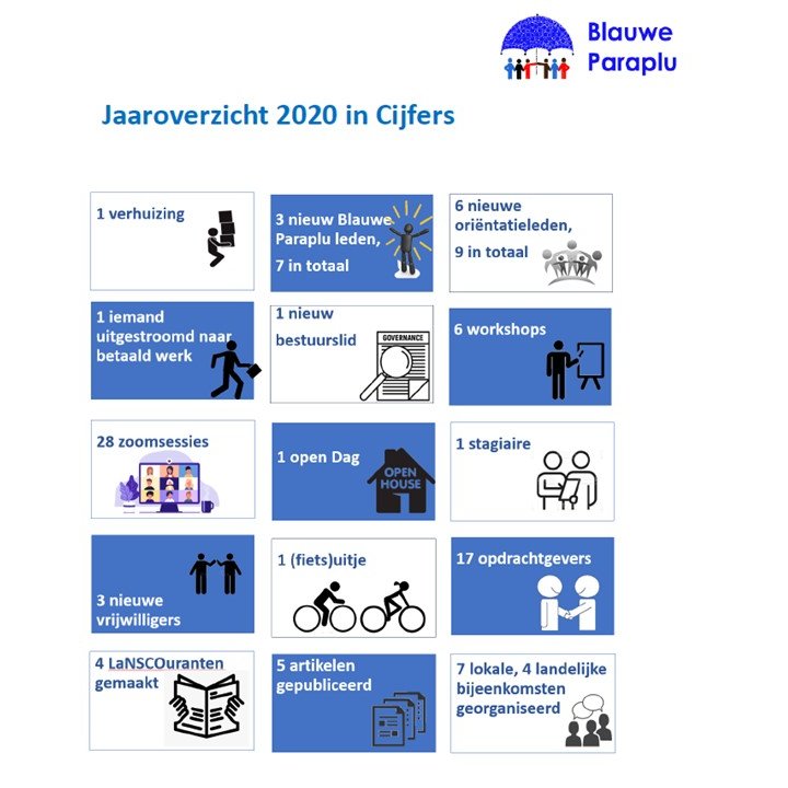 Het nieuwe jaar is weer begonnen. Hierbij nog een korte terugblik op 2020. Het was geen makkelijk jaar, maar we hebben toch mooie dingen met elkaar kunnen bereiken. Hierbij ons jaaroverzicht in cijfers.