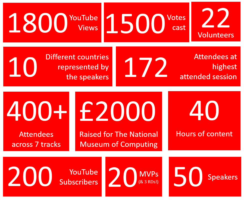 developerday's tweet photo. Time for #DDD2020 by the numbers! #MVPBuzz https://t.co/cH78o6HuQC