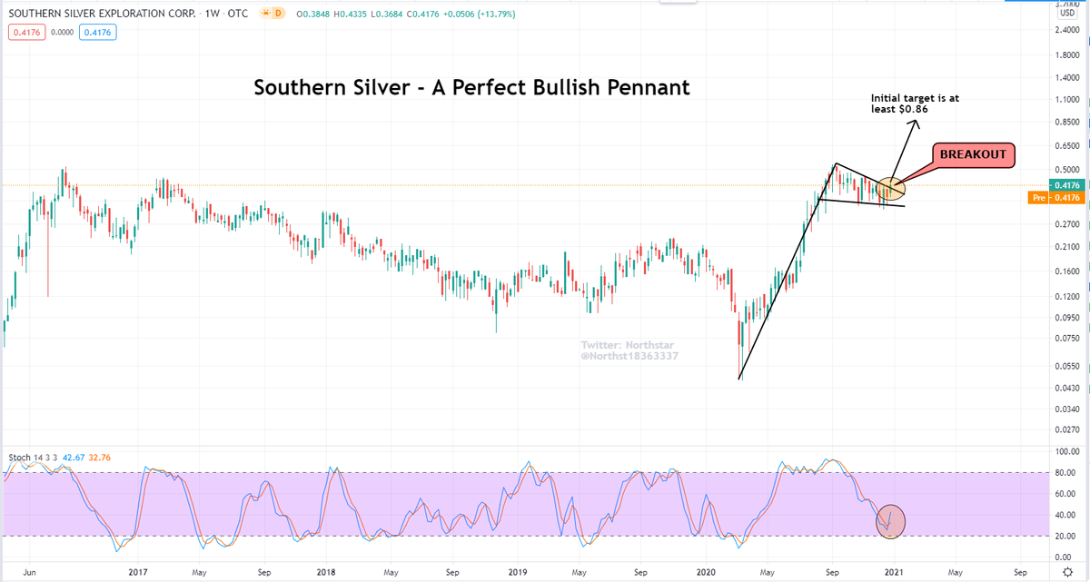NorthstarCharts's tweet photo. Southern Silver Exploration Corp looks ready to move over 100% #gold #silver #preciousmetals #fintwit #Dollar #USDollar #DXY #stocks #commodities #SILJ #GDX #SSVFF https://t.co/MuZYh3DGdF