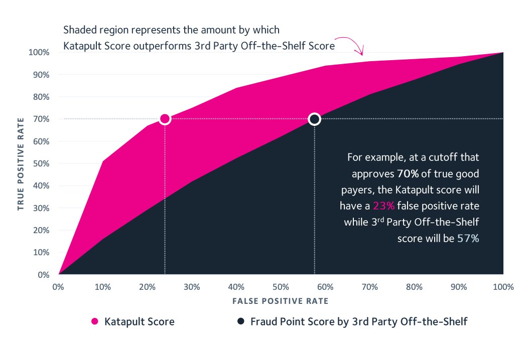  $FSRV Moat is the over 500k transactions they have recorded over 5 years as well as a proprietary platform that highly outperforms the industry. Machine learning helps to improve the platform over time
