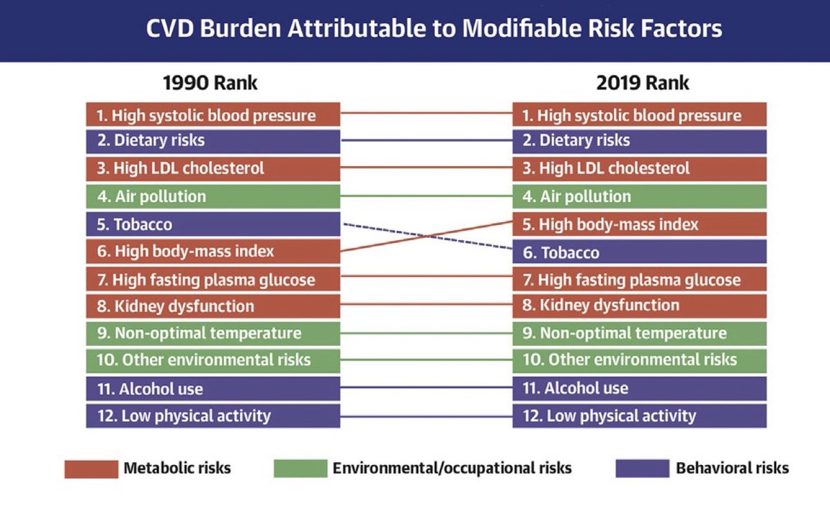 Did you know that high LDL-C is the 3rd commons cause of cardiovascular burden worldwide and the sixth commonest cause of death in India?

Read more about our matka of statin intolerance. 
matkamedicine.substack.com/p/the-matka-of…

#statinintolerance #statins #nocebo #nof1trial