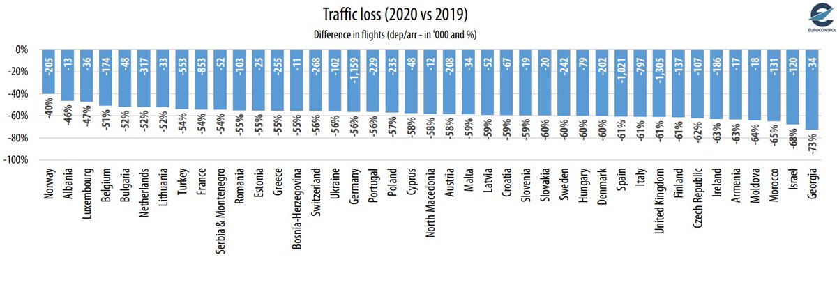 Eamonn Brennan (@brennanen23) on Twitter photo Did you catch the <a href="/eurocontrol/">EUROCONTROL</a> Think Paper on the impact of #COVID19 in 2020?
eurocontrol.int/sites/default/…
Lots of data/analysis for the full year, including this look at daily traffic by country
<a href="/Transport_EU/">EU Transport</a> <a href="/ECACceac/">ECAC</a> <a href="/IATA/">IATA</a> <a href="/A4Europe/">Airlines for Europe (A4E)</a> <a href="/CANSOEurope/">CANSOEurope</a> <a href="/ACI_EUROPE/">ACI EUROPE</a> <a href="/eraaorg/">European Regions Airline Association (ERA)</a> <a href="/EBAAorg/">European Business Aviation Association</a> Did you catch the <a href="/eurocontrol/">EUROCONTROL</a> Think Paper on the impact of #COVID19 in 2020?
eurocontrol.int/sites/default/…
Lots of data/analysis for the full year, including this look at daily traffic by country
<a href="/Transport_EU/">EU Transport</a> <a href="/ECACceac/">ECAC</a> <a href="/IATA/">IATA</a> <a href="/A4Europe/">Airlines for Europe (A4E)</a> <a href="/CANSOEurope/">CANSOEurope</a> <a href="/ACI_EUROPE/">ACI EUROPE</a> <a href="/eraaorg/">European Regions Airline Association (ERA)</a> <a href="/EBAAorg/">European Business Aviation Association</a>