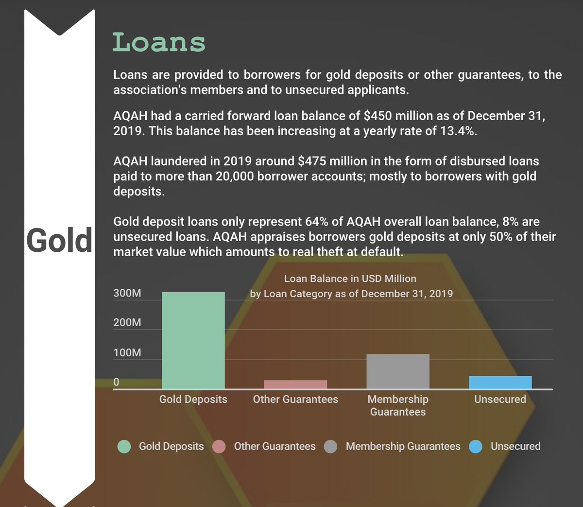 Loans are provided to borrowers for gold deposits or other guarantees, to the association's members and to unsecured applicants.AQAH had a carried forward loan balance of $450 million as of December 31, 2019. This balance has been increasing at a yearly rate of 13.4%.