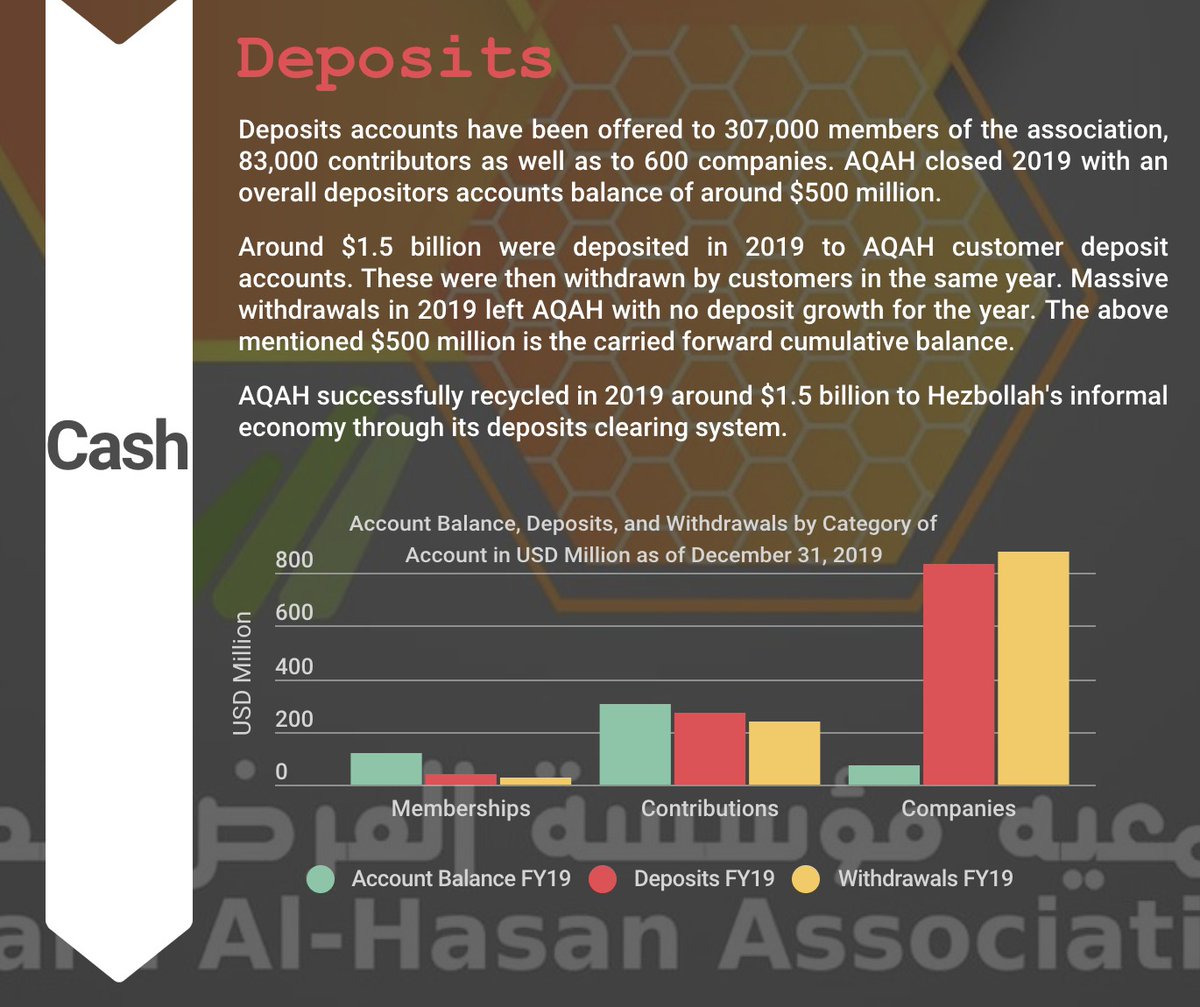 Around $1.5 billion were deposited in 2019 to AQAH customer deposit accounts.These were then withdrawn by customers in the same year. Massive withdrawals in 2019 left AQAH with no deposit growth for the year.