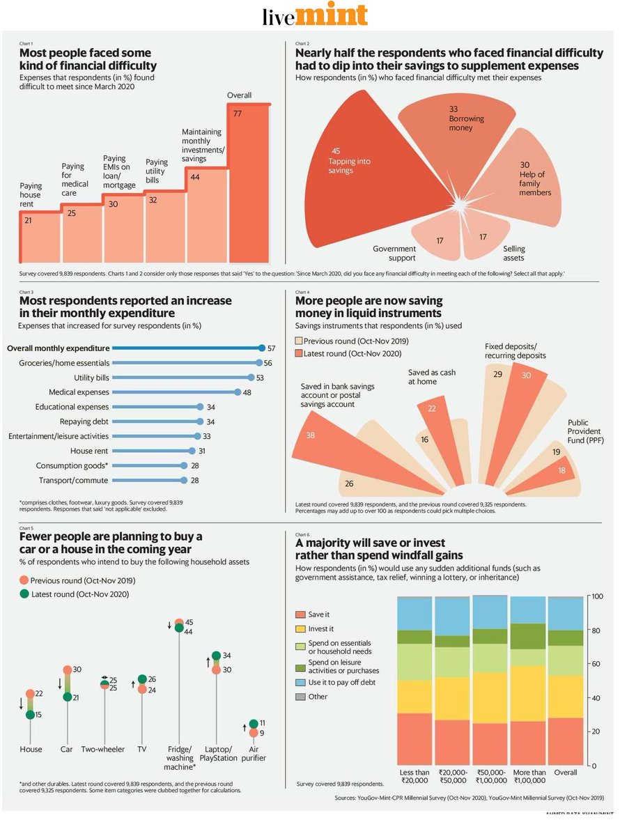 In the second part of the series,  @ankita_barthwal and her colleague examine how household budgets were disrupted by the pandemic and how that has impacted consumer confidence, liquidity preferences, car/house purchase plans #PlainFacts https://www.livemint.com/news/india/across-indian-cities-car-house-purchase-plans-take-backseat-11608907555209.html