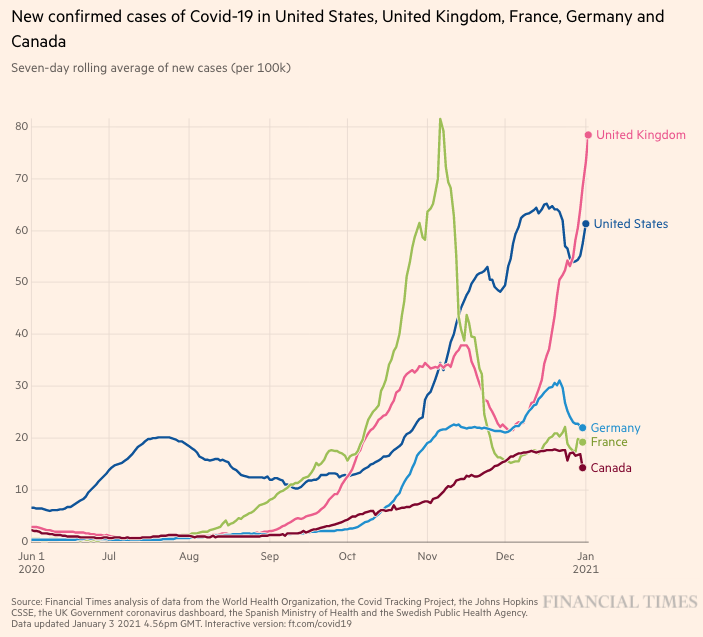 Side note: What is going on in the UK is relevant to the US as the new variant is spreading here and some experts predict the US will be where they are in a few weeks. The explosive exponential growth in the UK is extremely concerning.