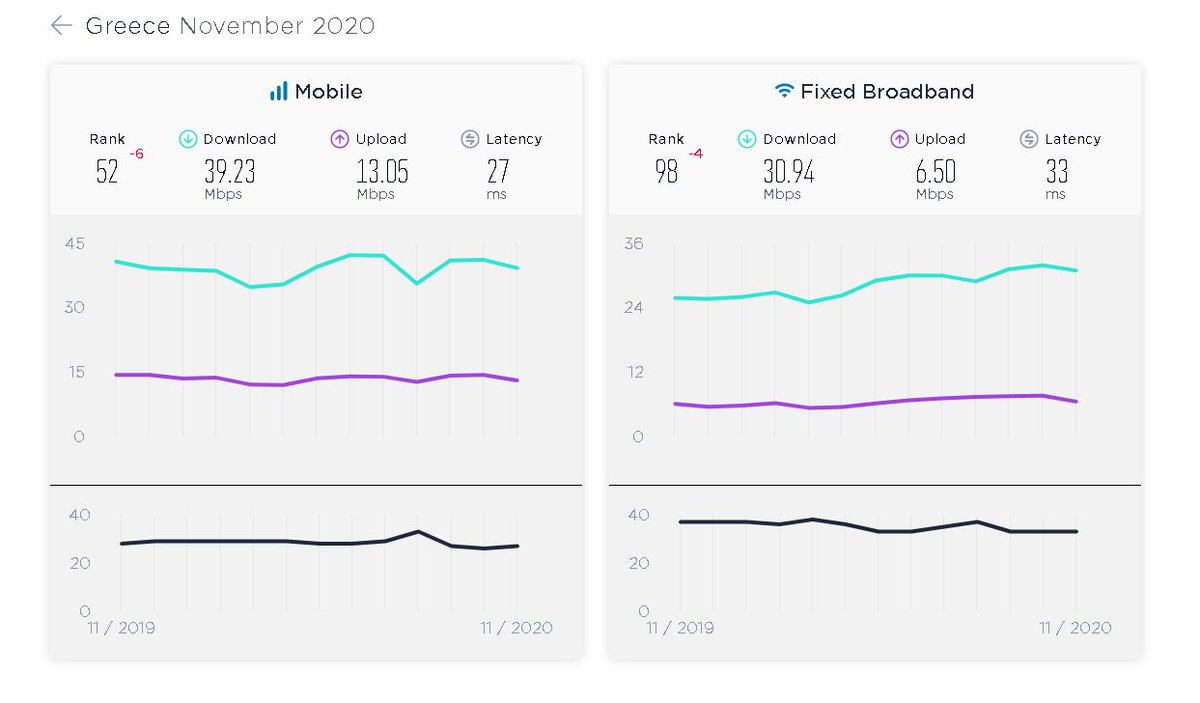 QNFoton's tweet photo. It is amazing that an EU country is ranked 98th globally on average broadband speed. What's more my home connection is not even close to the average speed. https://t.co/FmvIA4dXQz